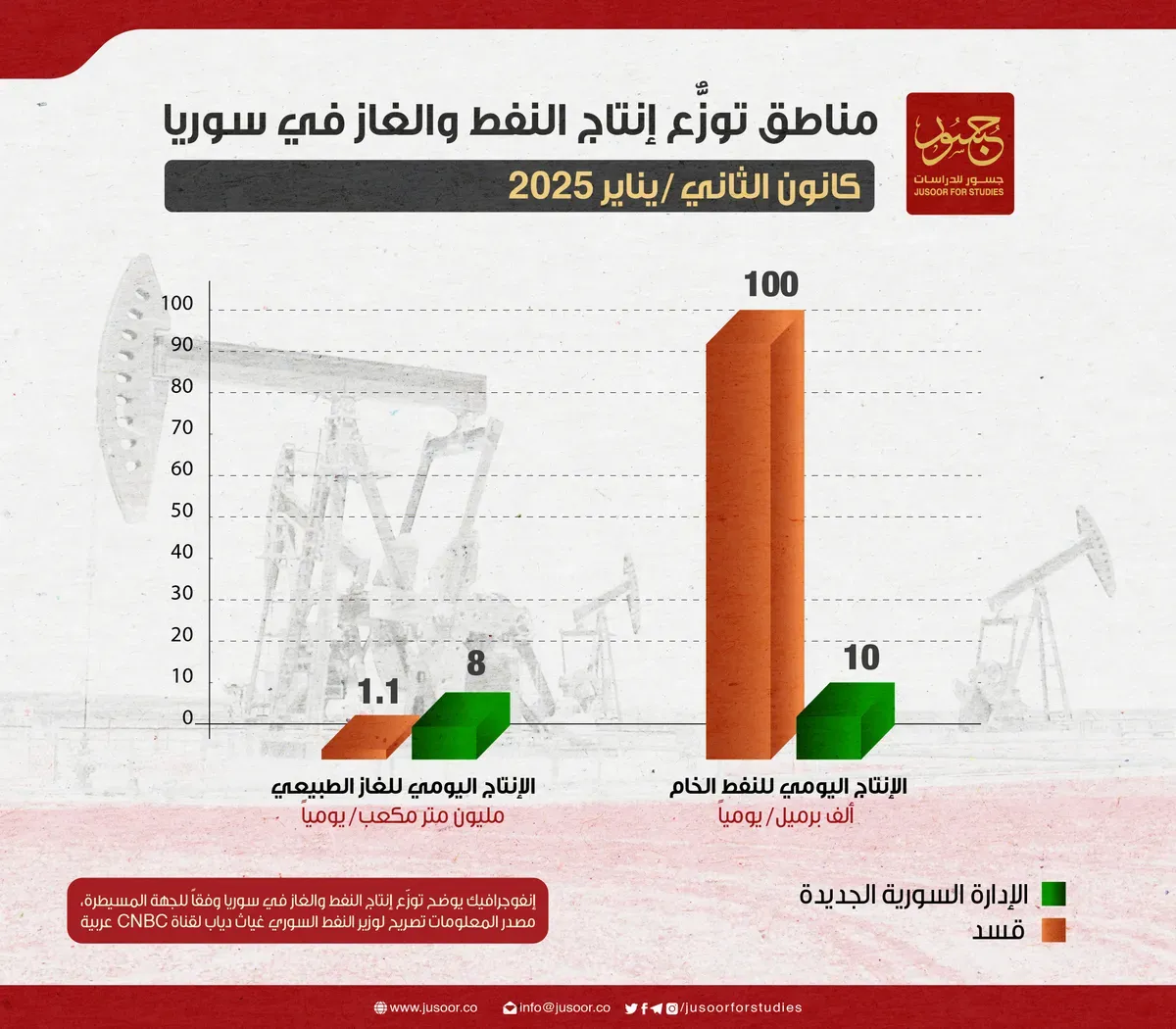 مناطق توزّع إنتاج النفط في سوريا
