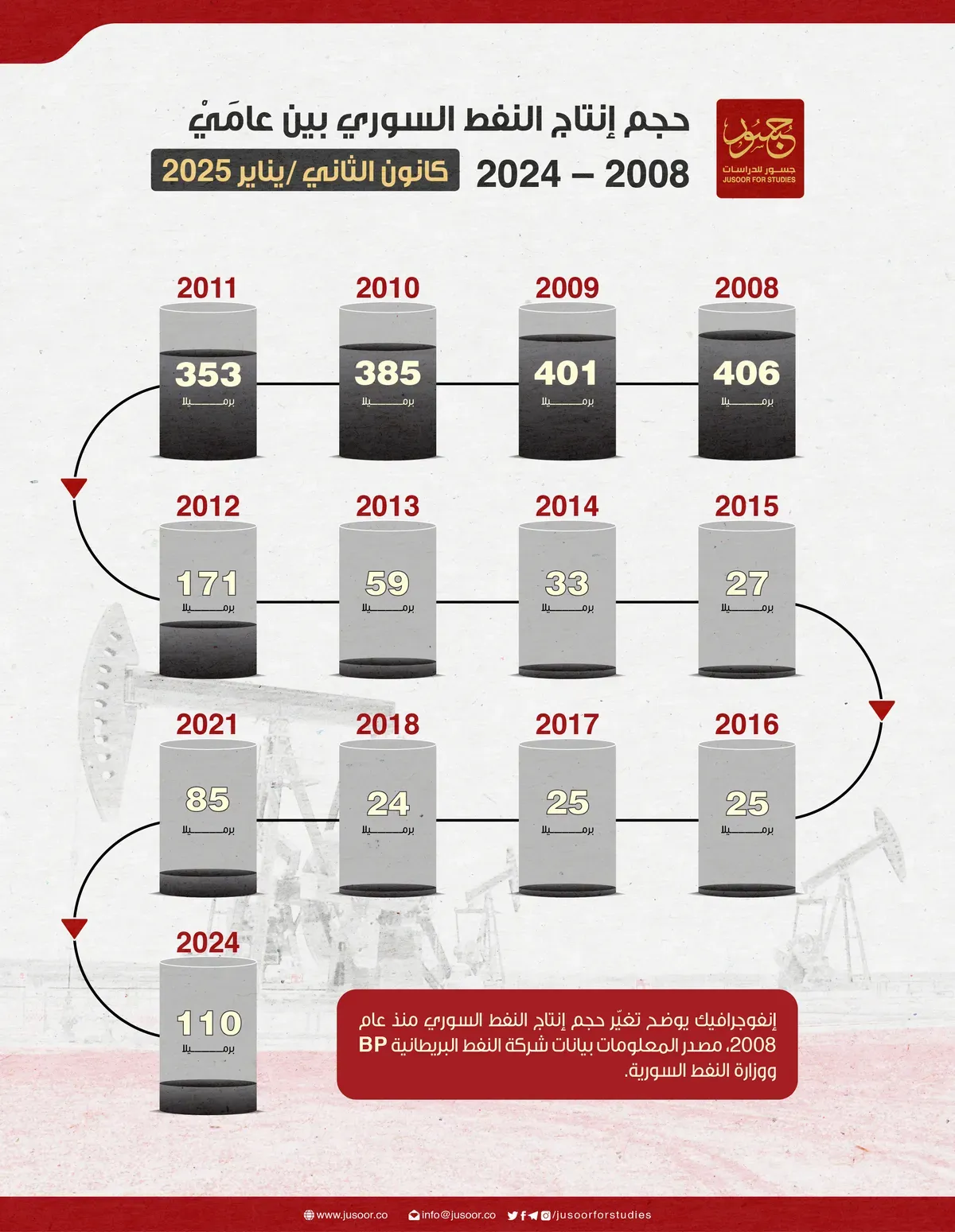 حجم إنتاج النفط السوري بين عامَيْ 2010 – 2024