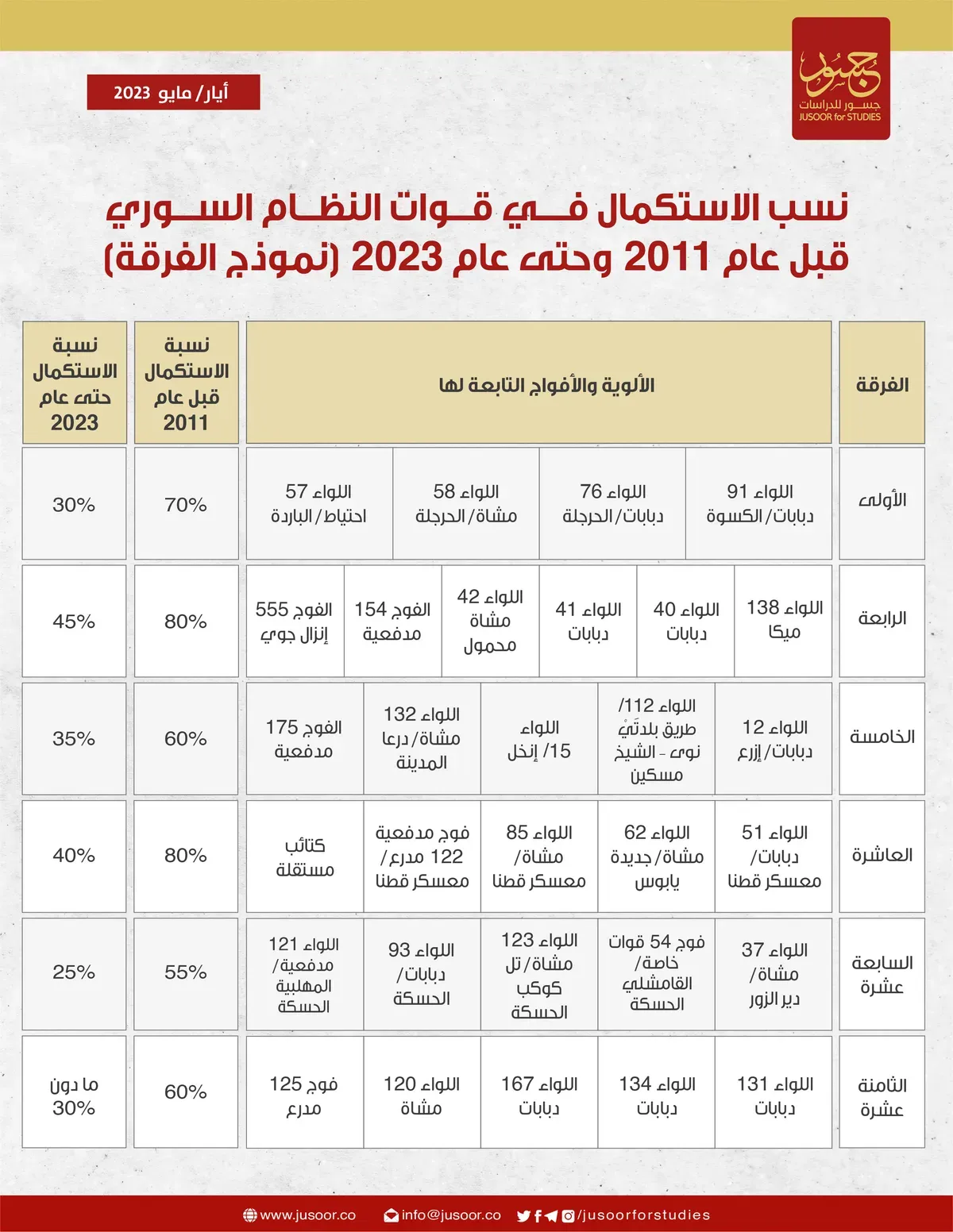 نسب الاستكمال في قوات النظام السوري-01